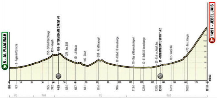 altimetria uae tour 2022 quarta tappa