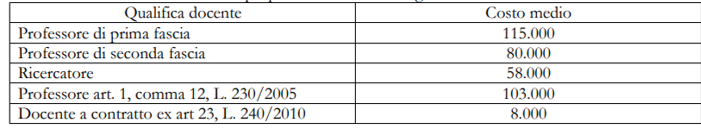 Costi Docente - Decreto Direttoriale n.2711 del 22-11-2021