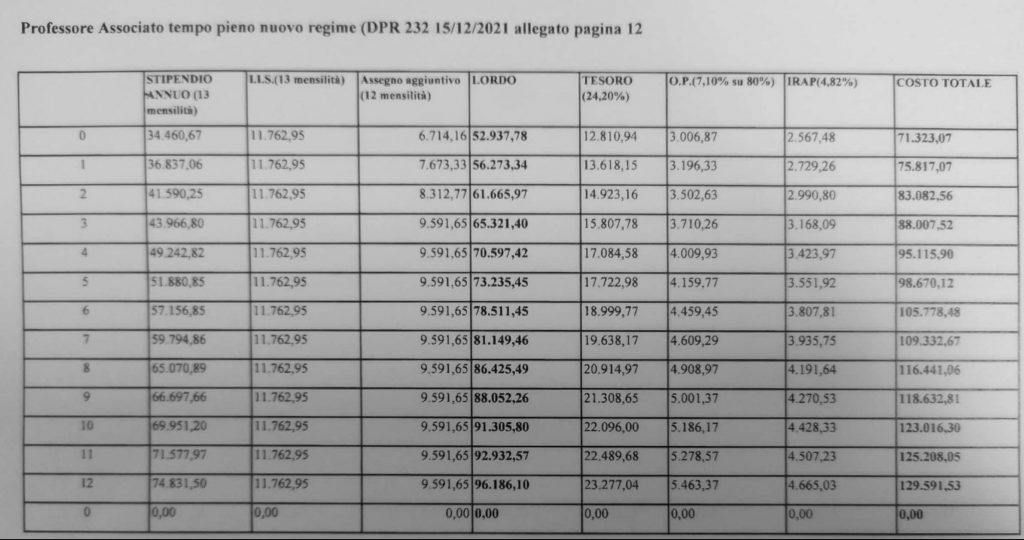 Costi Professore Associato Tempo Pieno Nuovo Regime