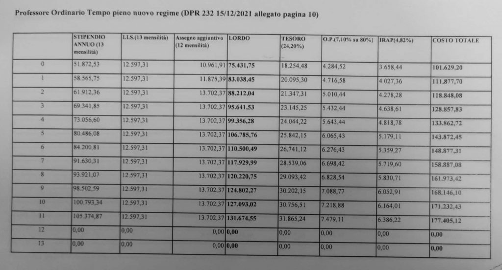 Costi Professore Ordinario Tempo Pieno Nuovo Regime