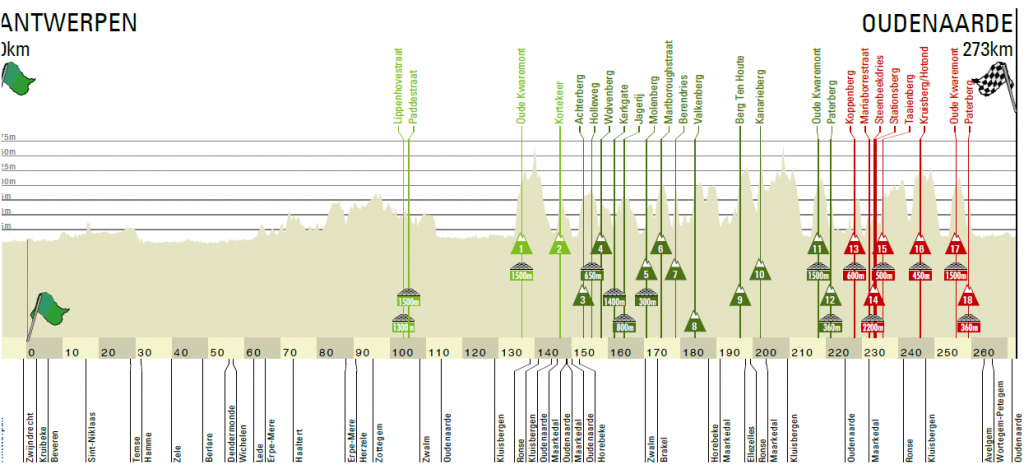 Giro delle Fiandre 2022 Altimetria
