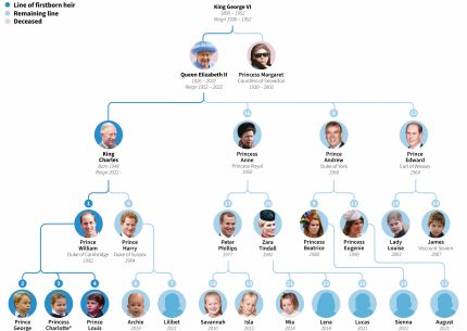 L'albero genealogico della famiglia reale