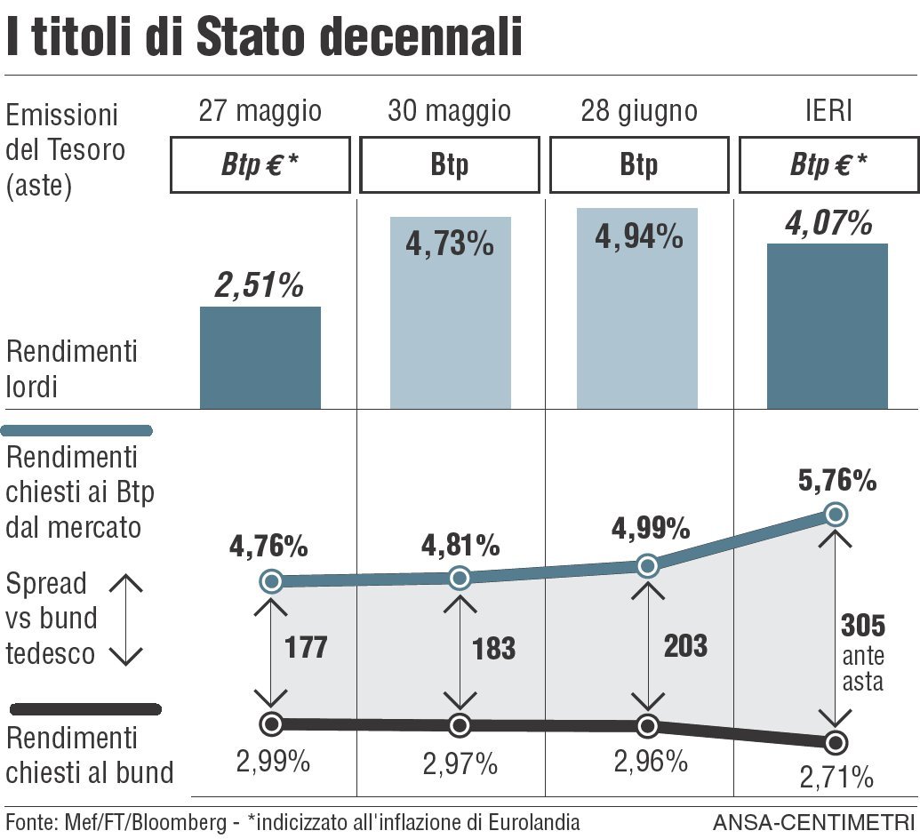 Photo of Medium/Long Term BTP Auction May 30, 2023: Release Characteristics